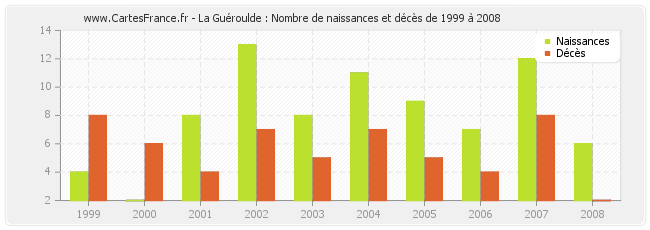 La Guéroulde : Nombre de naissances et décès de 1999 à 2008
